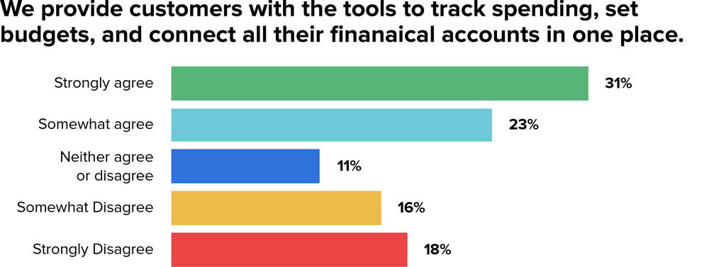 MX Research, Survey of 1,000+
Employees in Financial Services