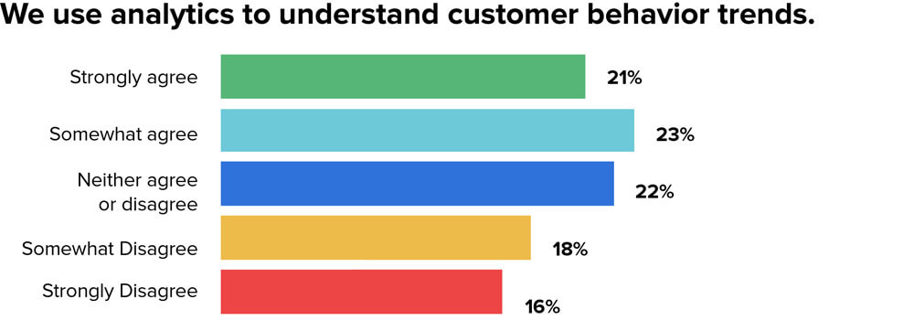 MX Research, Survey of 1,000+
Employees in Financial Services