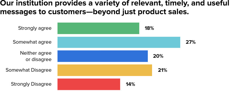 MX Research, Survey of 1,000+
Employees in Financial Services