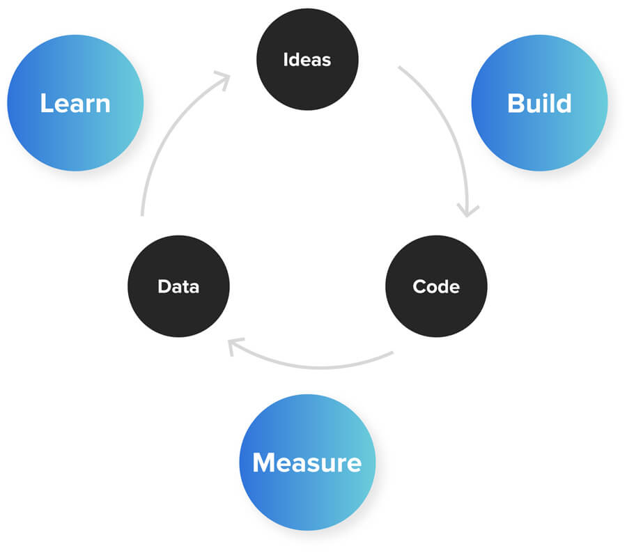 The
  Lean Startup Methodology