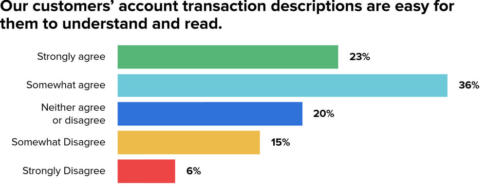 MX Research, Survey of 1,000+
Employees in Financial Services