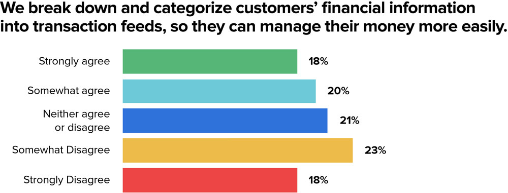 MX Research, Survey of 1,000+ Employees
in Financial Services