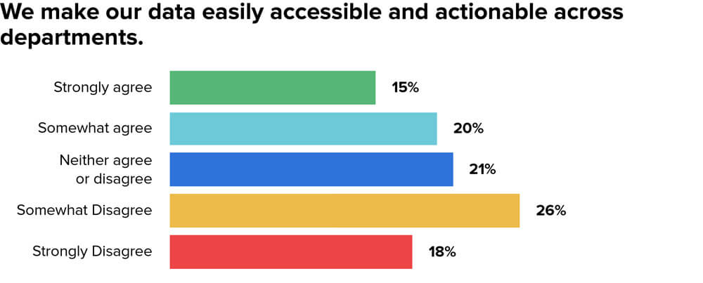 MX Research, Survey of 1,000+
Employees in Financial Services