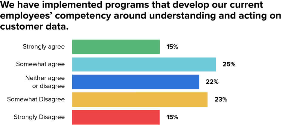 MX Research, Survey of 1,000+
Employees in Financial Services