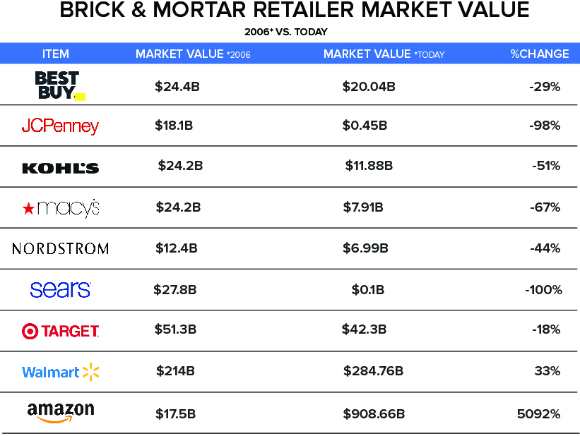 brick & mortar retailer market value