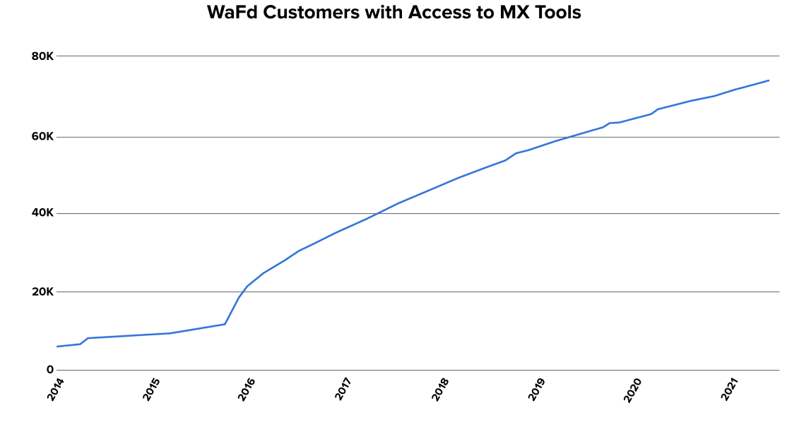 WaFd Customers with Access to MX Tools