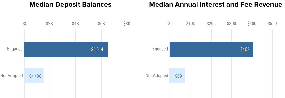 Median Deposit Balances